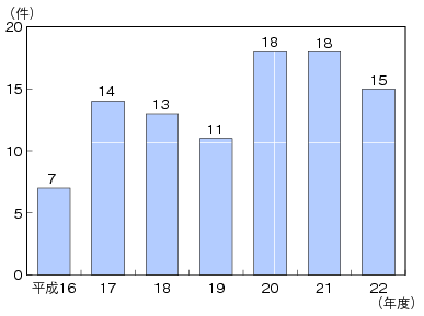 図表4-5-2-24 重大な事故発生件数の推移