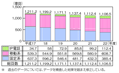 図表4-5-3-1 通信回数の推移（発信端末別）