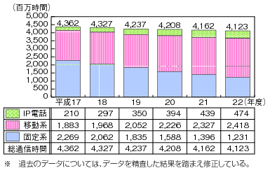 図表4-5-3-2 通信時間の推移（発信端末別）