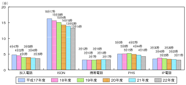 図表4-5-3-3 1契約当たりの1日の通信時間の推移