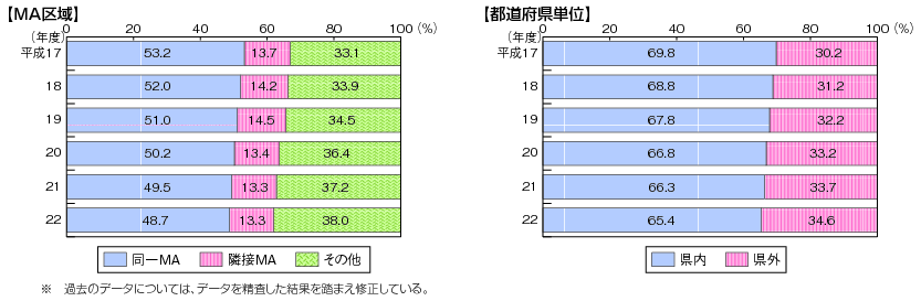 図表4-5-3-4 固定通信（加入電話・ISDN）の距離区分別通信回数構成比の推移