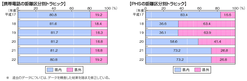 図表4-5-3-5 携帯電話・PHSの距離区分別通信回数構成比の推移