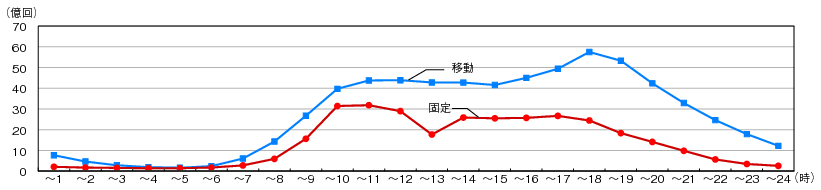 図表4-5-3-6 固定通信と移動通信の時間帯別通信回数の比較