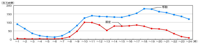 図表4-5-3-7 固定通信と移動通信の時間帯別通信時間の比較