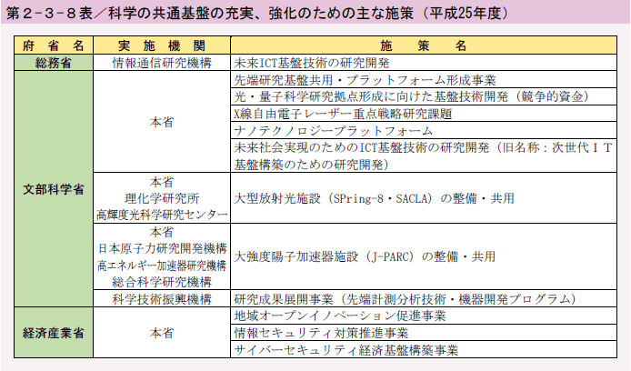 第2-3-8表 科学の共通基盤の充実、強化のための主な施策（平成25年度）