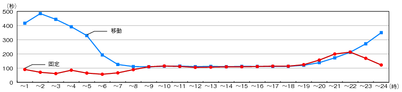 図表4-5-3-8 固定電話と移動電話の平均通話時間の比較