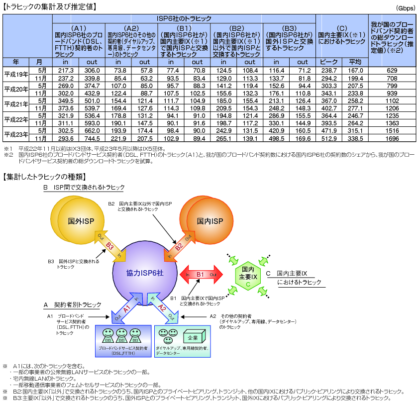 図表4-5-3-9 我が国のインターネットにおけるトラヒックの集計・試算
