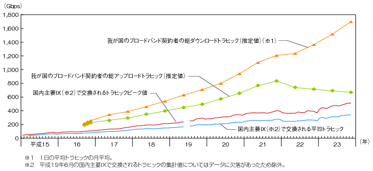 図表4-5-3-10 我が国のインターネット上を流通するトラヒックの推移