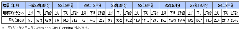 図表4-5-3-11 我が国の移動通信の月間平均トラヒックの推移