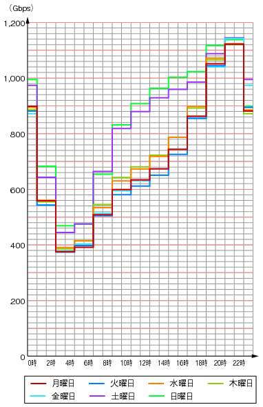 図表4-5-3-14 ISP6社のブロードバンド契約者のトラヒックの曜日別変化