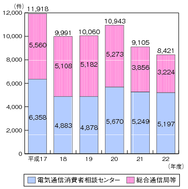図表4-5-3-16 総務省に寄せられた苦情・相談等の件数の推移