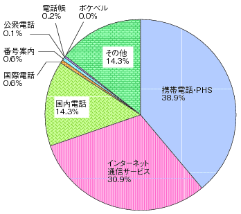 図表4-5-3-17 総務省電気通信消費者相談センターに寄せられた苦情・相談等の内訳（平成22年度）