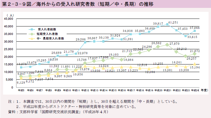 第2-3-9図 海外からの受入れ研究者数（短期 中・長期）の推移