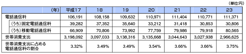 図表4-5-3-18 電話通信料の推移と世帯支出に占める割合