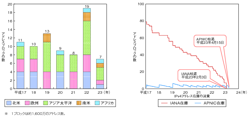 図表4-5-3-19 IPv4アドレスの各地域への割り振り推移及びIPv4アドレス在庫の消費