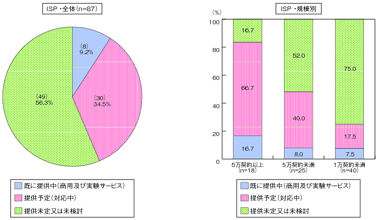 図表4-5-3-20 IPv6サービスの対応状況（ISP全体及び規模別）