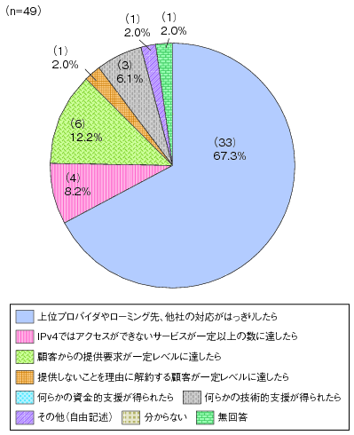 図表4-5-3-21 今後提供するきっかけ（ISP・全体）