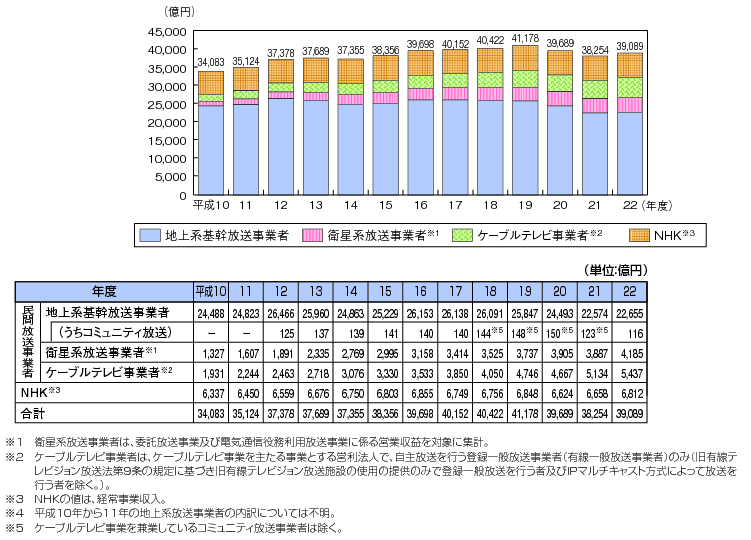 図表4-6-1-1 放送産業の市場規模（売上高集計）の推移と内訳