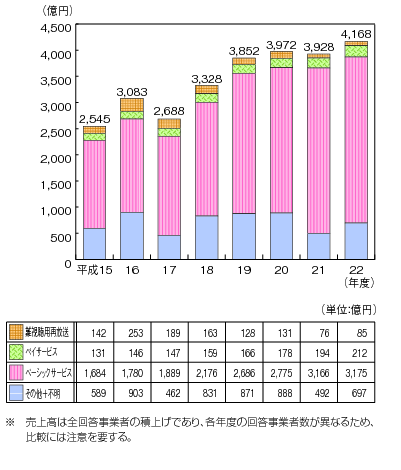 図表4-6-1-2 有線テレビジョン放送事業のサービス別売上高の推移