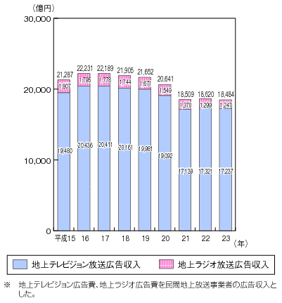 図表4-6-1-3 地上系民間基幹放送事業者の広告収入の推移