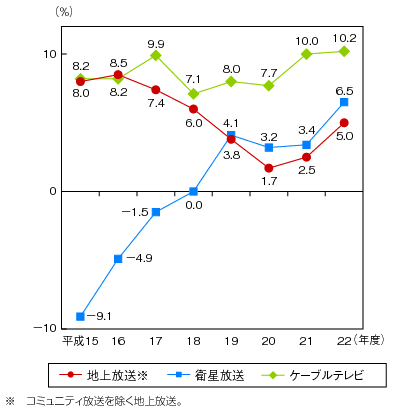 図表4-6-1-4 民間放送事業者の売上高営業利益率の推移