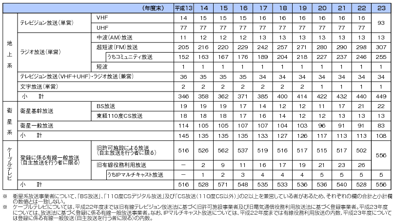 図表4-6-1-5 民間放送事業者数の推移