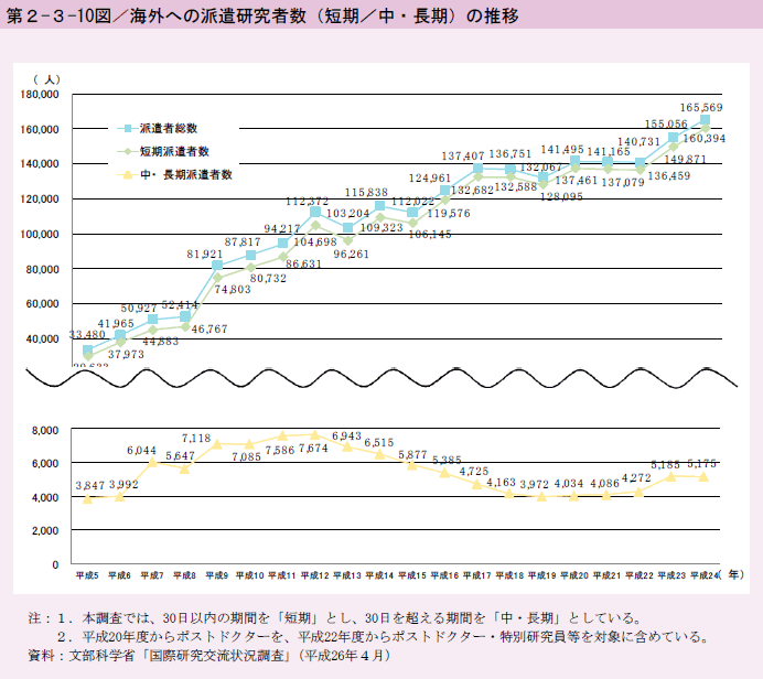 第2-3-10図 海外への派遣研究者数（短期 中・長期）の推移