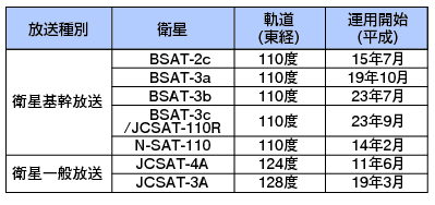 図表4-6-1-7 我が国の衛星放送に用いられている主な衛星（平成23年度末）