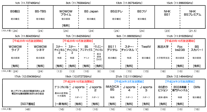 図表4-6-1-8 BS放送のテレビ番組のチャンネル配列図