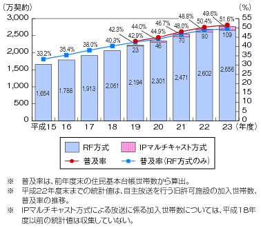 図表4-6-1-9 登録に係る自主放送を行う有線電気通信設備によりサービスを受ける加入世帯数、普及率の推移