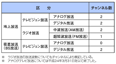 図表4-6-1-11 NHKの国内放送（平成23年度末）