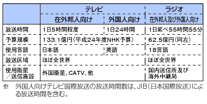 図表4-6-1-12 NHKのテレビ・ラジオ国際放送の状況（平成24年4月現在）