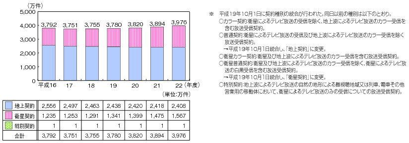 図表4-6-2-2 NHKの放送受信契約数・事業収入の推移