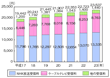 図表4-6-2-3 家計の放送サービスに対する支出