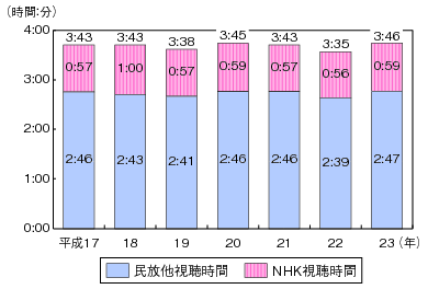 図表4-6-2-4 1日当たりのテレビジョン放送視聴時間の推移