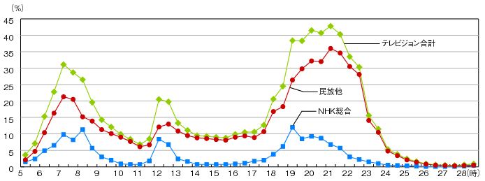 図表4-6-2-5 30分ごとの平均視聴率（全国・週平均）