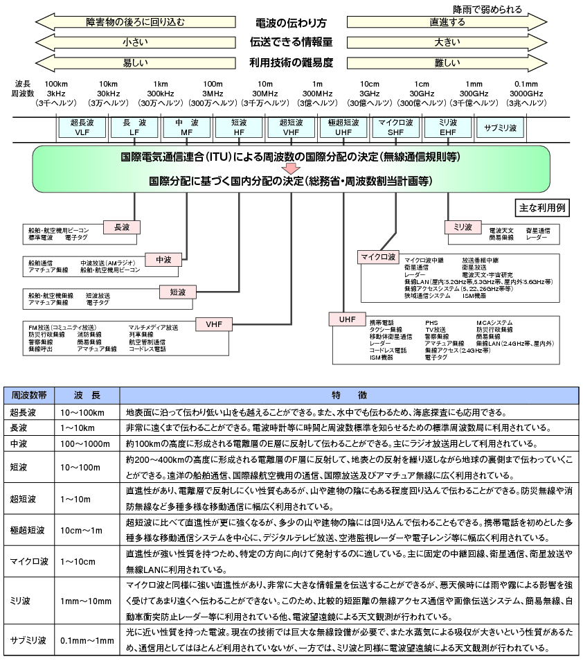 図表4-7-1-2 我が国の周波数帯ごとの主な用途と電波の特徴