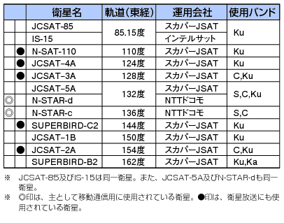 図表4-7-1-3 我が国の通信サービスに利用中の主な静止衛星（平成23年度末）