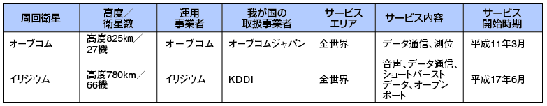 図表4-7-1-4 我が国が通信サービスとして利用中の主な周回衛星（平成23年度末）