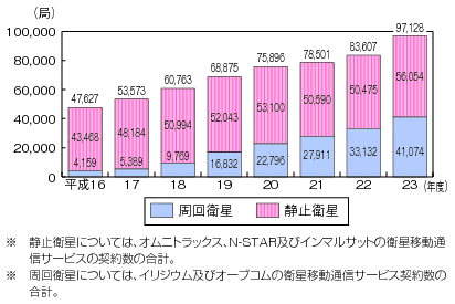 図表4-7-1-5 衛星移動通信サービス無線局数の推移