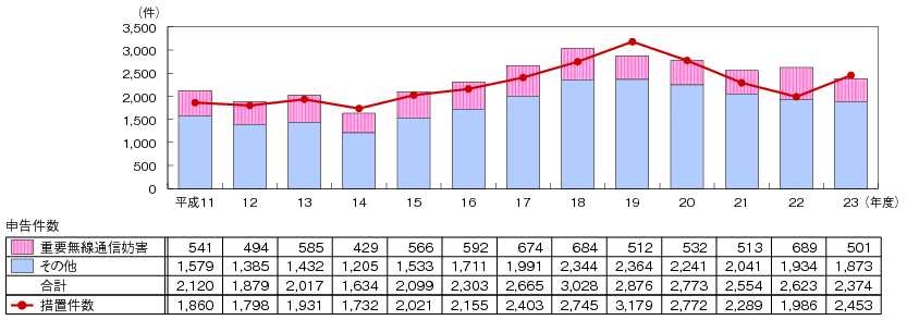 図表4-7-2-1 無線局への混信・妨害申告件数及び措置件数の推移