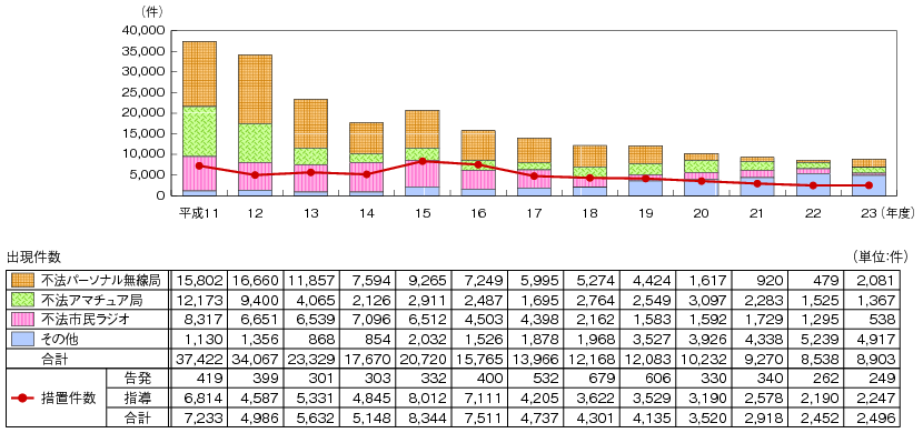 図表4-7-2-2 不法無線局の出現件数及び措置件数の推移