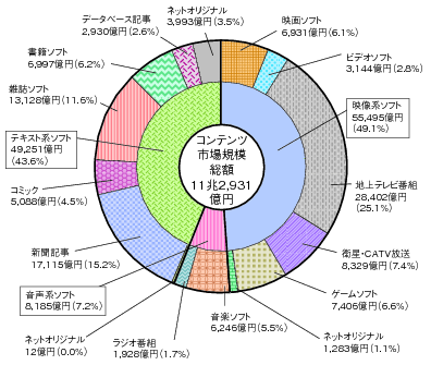 図表4-8-1-1 我が国のコンテンツ市場規模の内訳（平成22年）