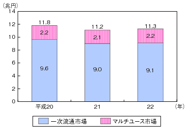 図表4-8-1-2 我が国のコンテンツ市場規模の推移（流通段階別）