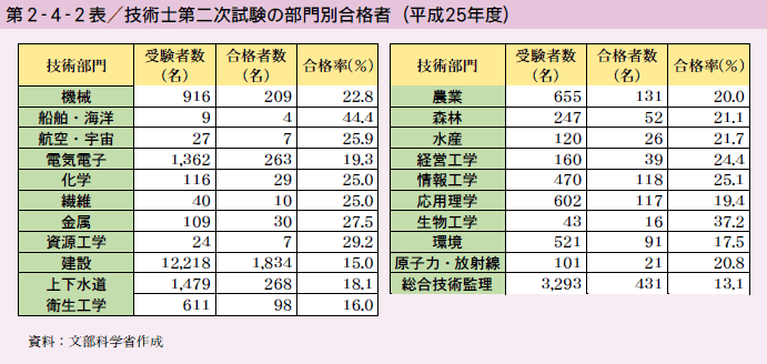 第2-4-2表 技術士第二次試験の部門別合格者（平成25年度）