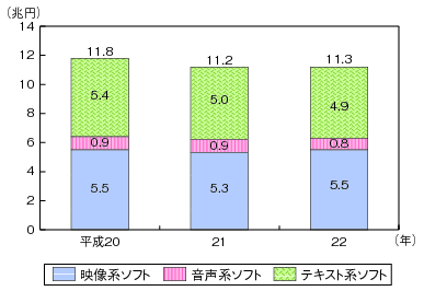 図表4-8-1-3 我が国のコンテンツ市場規模の推移（ソフト形態別）