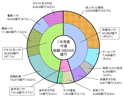 図表4-8-1-4 1次流通市場の内訳（平成22年）