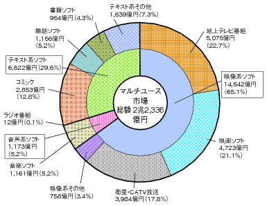 図表4-8-1-5 マルチユース市場の内訳（平成22年）