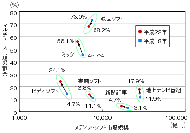 図表4-8-1-6 ソフト別マルチユース市場の動向