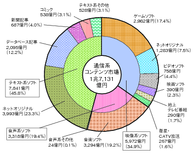 図表4-8-1-7 通信系コンテンツ市場の内訳（平成22年）